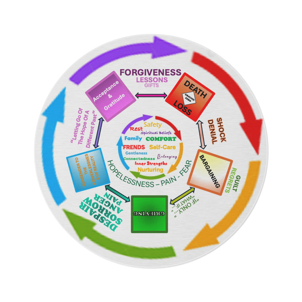 Grief Cycle Round Mat for Therapists -  Perfect for group therapy ( psychodrama)