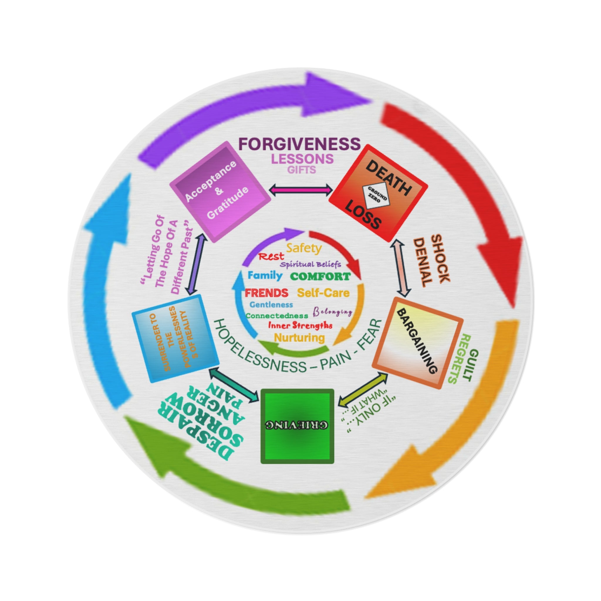 Grief Cycle Round Mat for Therapists -  Perfect for group therapy ( psychodrama)